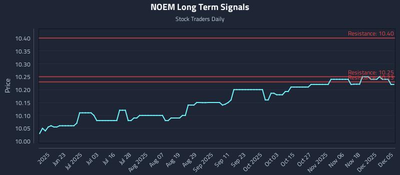 NOEM Long Term Analysis for December 6 2025 NOEM Long Term Analysis for December 6 2025