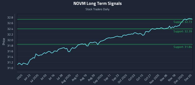 NOVM Long Term Analysis for December 6 2025 NOVM Long Term Analysis for December 6 2025