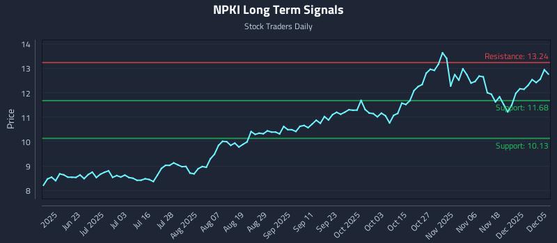 NPKI Long Term Analysis for December 6 2025 NPKI Long Term Analysis for December 6 2025
