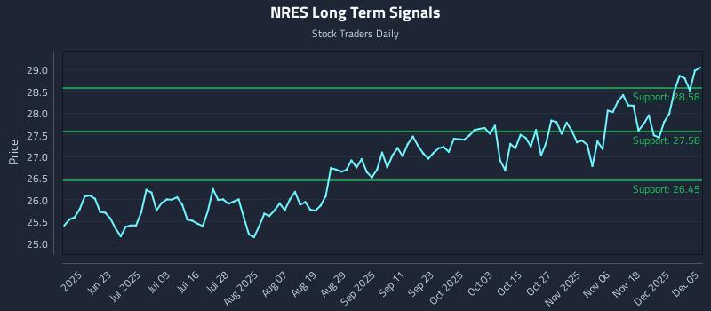 NRES Long Term Analysis for December 6 2025 NRES Long Term Analysis for December 6 2025