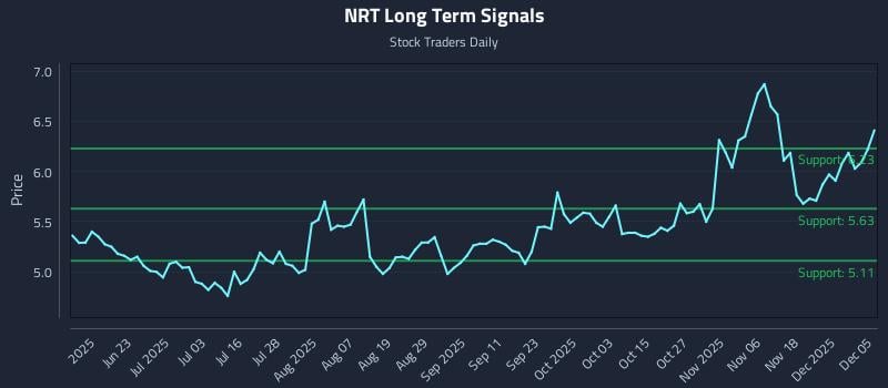 NRT Long Term Analysis for December 6 2025 NRT Long Term Analysis for December 6 2025