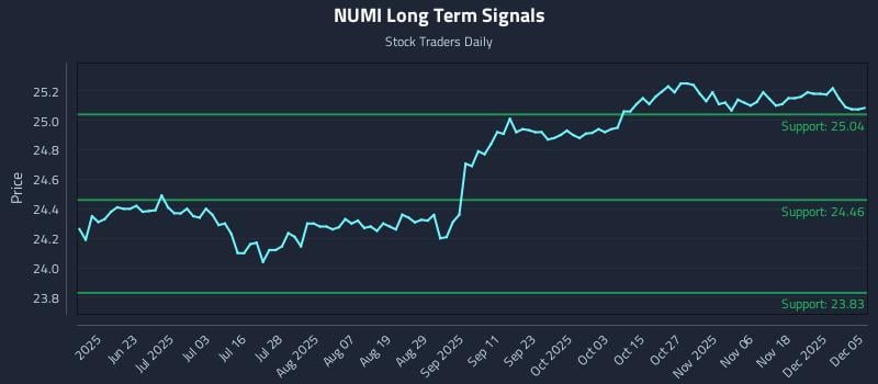 NUMI Long Term Analysis for December 6 2025 NUMI Long Term Analysis for December 6 2025