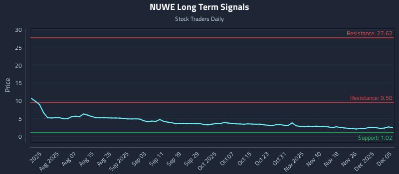 NUWE Long Term Analysis for December 6 2025 NUWE Long Term Analysis for December 6 2025