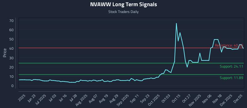 NVAWW Long Term Analysis for December 6 2025 NVAWW Long Term Analysis for December 6 2025