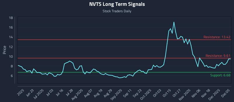 NVTS Long Term Analysis for December 6 2025