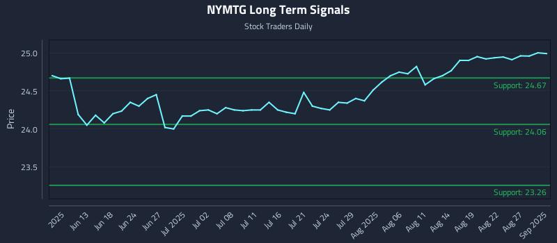 NYMTG Long Term Analysis for December 6 2025