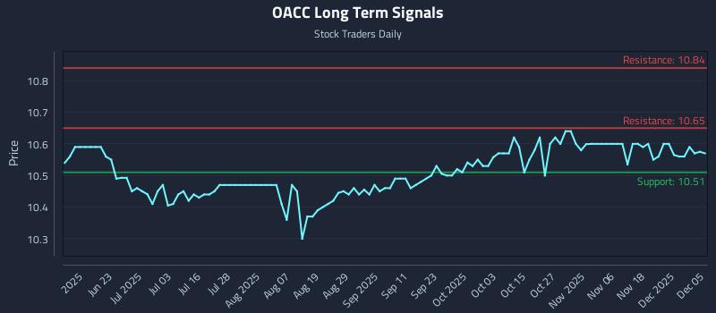 OACC Long Term Analysis for December 6 2025