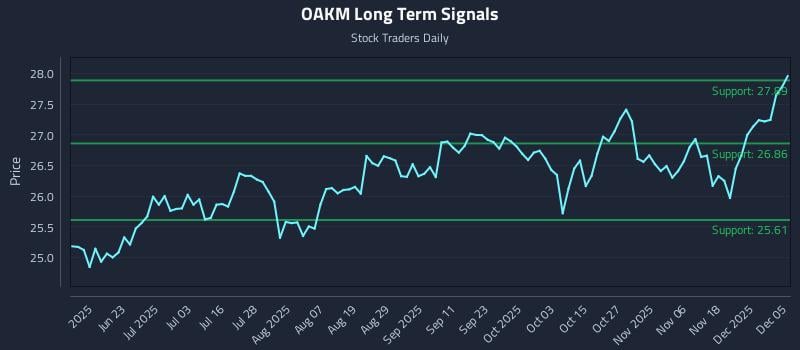 OAKM Long Term Analysis for December 6 2025 OAKM Long Term Analysis for December 6 2025