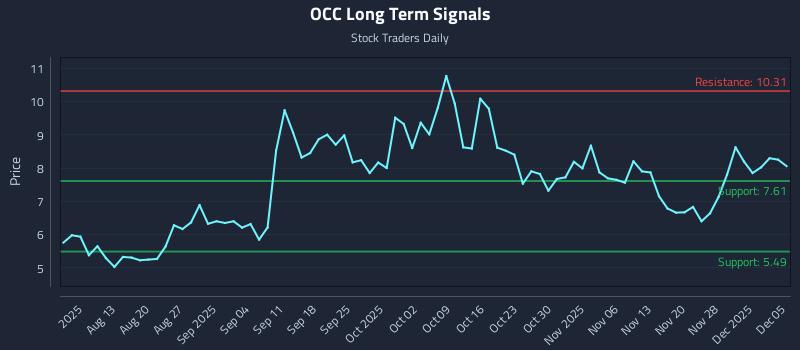 OCC Long Term Analysis for December 6 2025 OCC Long Term Analysis for December 6 2025