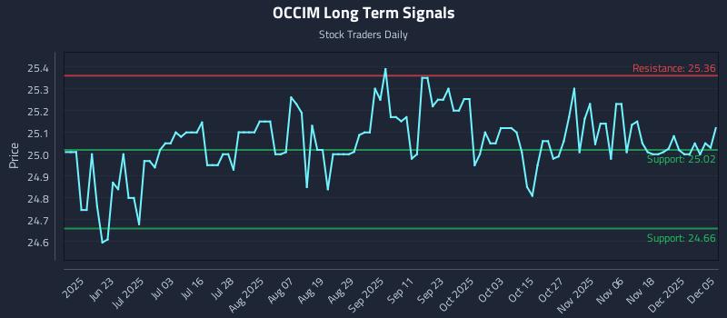 OCCIM Long Term Analysis for December 6 2025