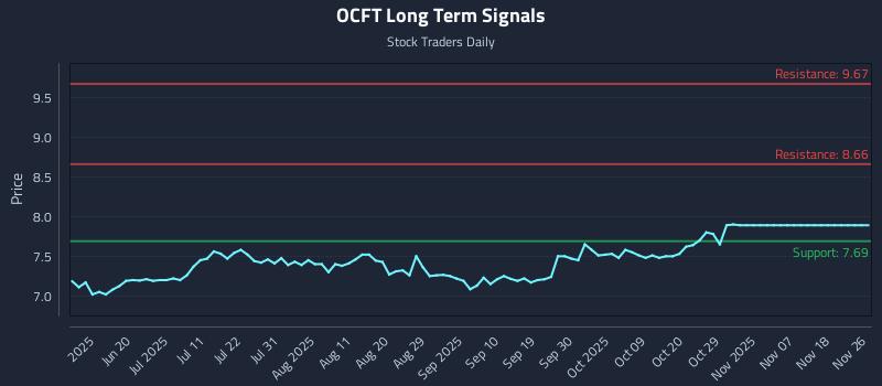 OCFT Long Term Analysis for December 6 2025 OCFT Long Term Analysis for December 6 2025
