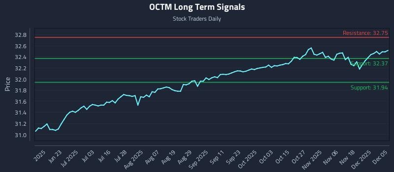 OCTM Long Term Analysis for December 6 2025 OCTM Long Term Analysis for December 6 2025