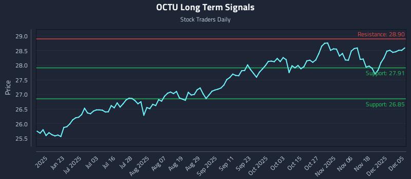 OCTU Long Term Analysis for December 6 2025 OCTU Long Term Analysis for December 6 2025