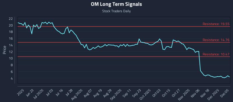 OM Long Term Analysis for December 6 2025