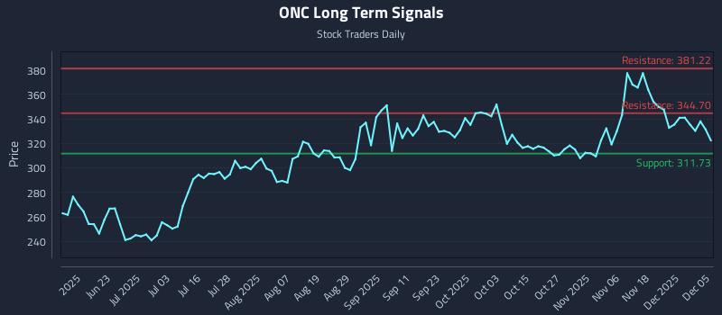 ONC Long Term Analysis for December 6 2025 ONC Long Term Analysis for December 6 2025