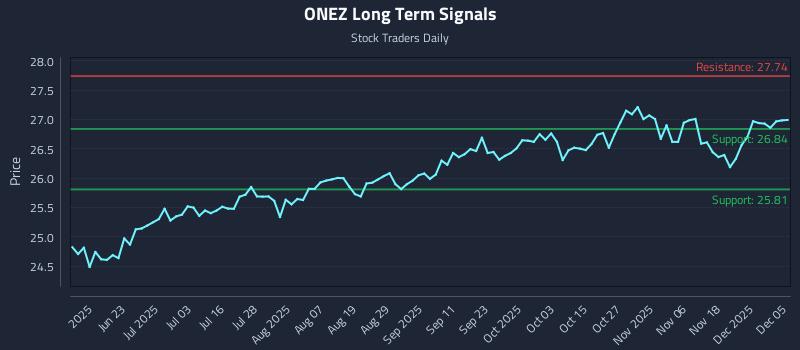 ONEZ Long Term Analysis for December 6 2025 ONEZ Long Term Analysis for December 6 2025