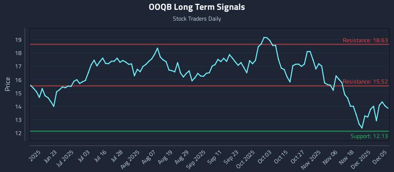 OOQB Long Term Analysis for December 6 2025 OOQB Long Term Analysis for December 6 2025