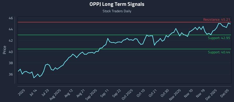 OPPJ Long Term Analysis for December 6 2025 OPPJ Long Term Analysis for December 6 2025