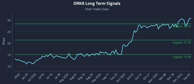 ORKA Long Term Analysis for December 6 2025