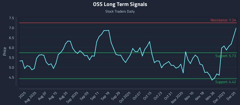 OSS Long Term Analysis for December 6 2025