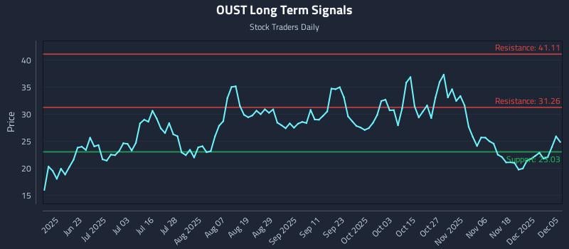 OUST Long Term Analysis for December 6 2025 OUST Long Term Analysis for December 6 2025
