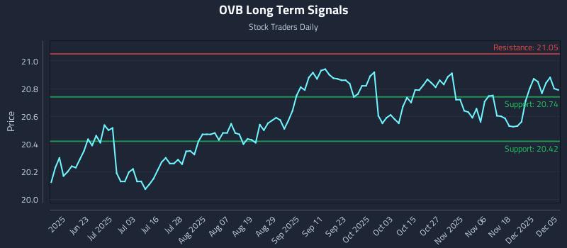 OVB Long Term Analysis for December 6 2025 OVB Long Term Analysis for December 6 2025