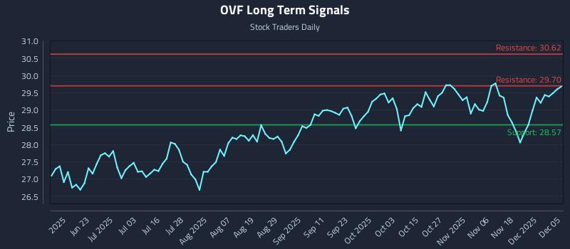 OVF Long Term Analysis for December 6 2025 OVF Long Term Analysis for December 6 2025