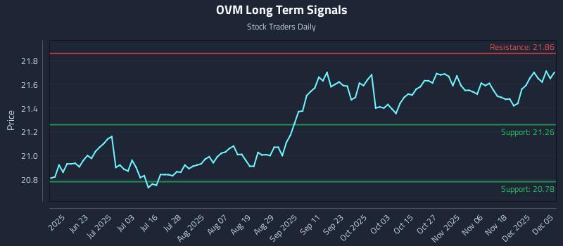 OVM Long Term Analysis for December 6 2025 OVM Long Term Analysis for December 6 2025