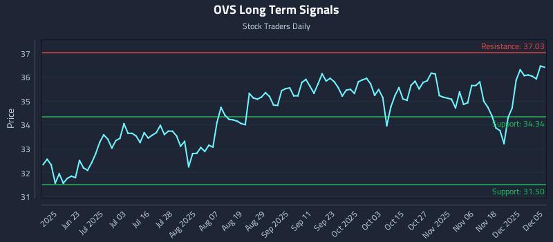 OVS Long Term Analysis for December 6 2025