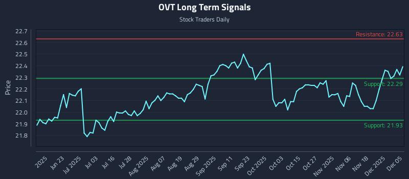 OVT Long Term Analysis for December 6 2025 OVT Long Term Analysis for December 6 2025