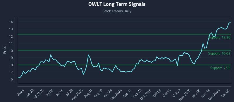 OWLT Long Term Analysis for December 6 2025 OWLT Long Term Analysis for December 6 2025