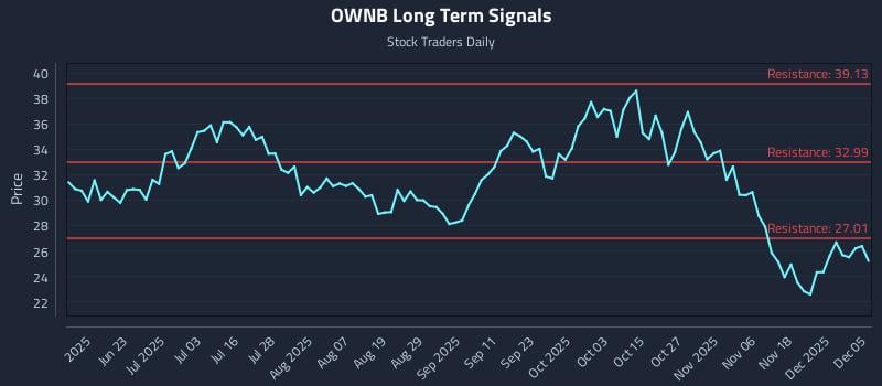 OWNB Long Term Analysis for December 6 2025 OWNB Long Term Analysis for December 6 2025
