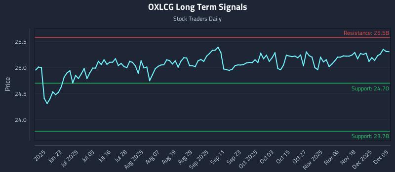OXLCG Long Term Analysis for December 6 2025 OXLCG Long Term Analysis for December 6 2025