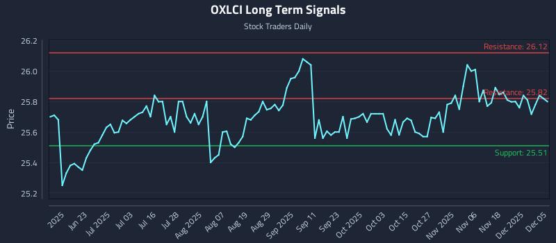 OXLCI Long Term Analysis for December 6 2025 OXLCI Long Term Analysis for December 6 2025