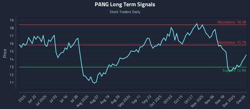 PANG Long Term Analysis for December 6 2025 PANG Long Term Analysis for December 6 2025