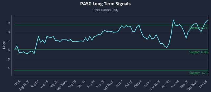 PASG Long Term Analysis for December 6 2025