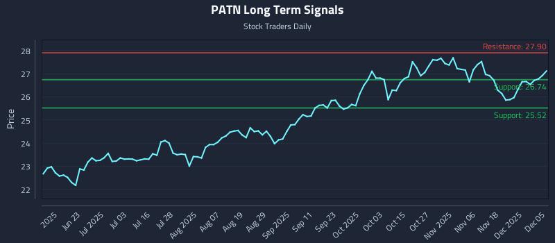 PATN Long Term Analysis for December 6 2025 PATN Long Term Analysis for December 6 2025