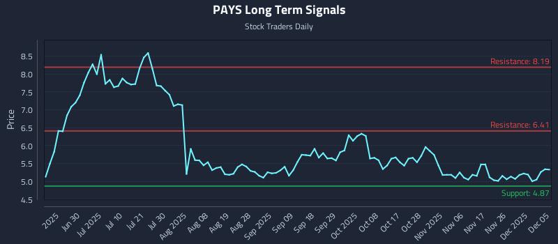 PAYS Long Term Analysis for December 6 2025