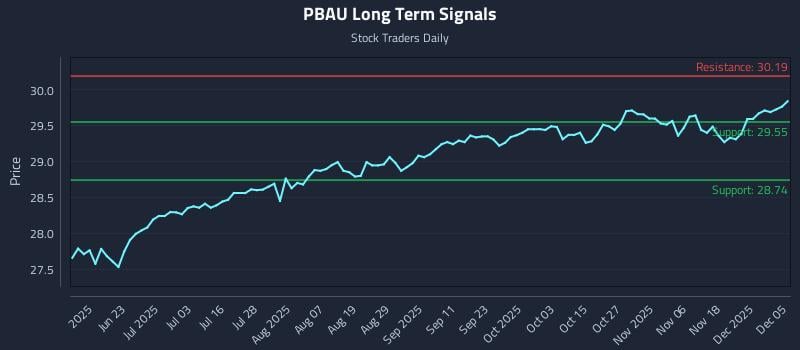 PBAU Long Term Analysis for December 6 2025