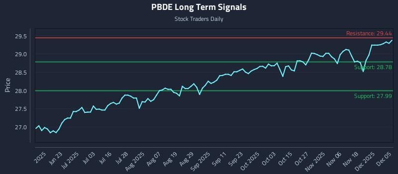 PBDE Long Term Analysis for December 6 2025