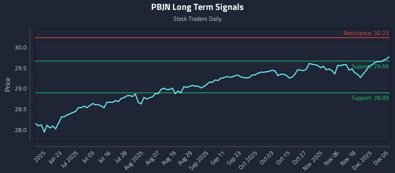 PBJN Long Term Analysis for December 6 2025
