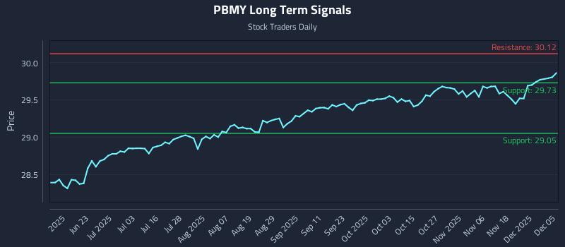 PBMY Long Term Analysis for December 6 2025 PBMY Long Term Analysis for December 6 2025