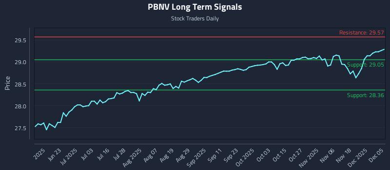 PBNV Long Term Analysis for December 6 2025 PBNV Long Term Analysis for December 6 2025