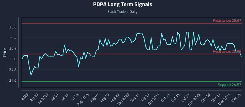PDPA Long Term Analysis for December 6 2025 PDPA Long Term Analysis for December 6 2025