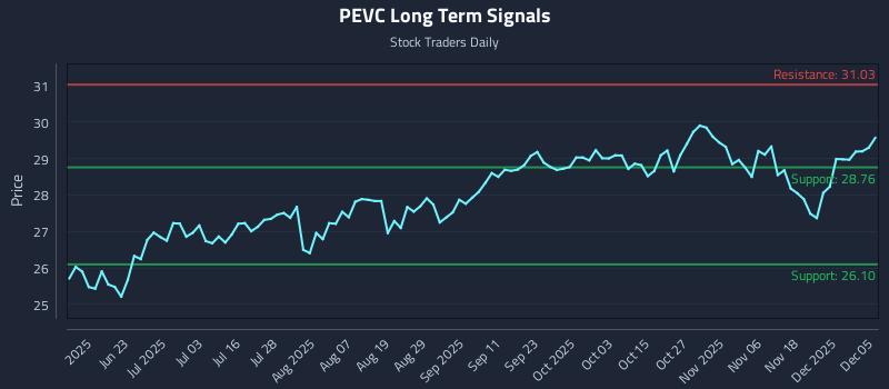 PEVC Long Term Analysis for December 6 2025 PEVC Long Term Analysis for December 6 2025