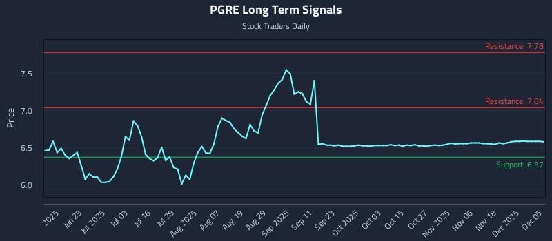 PGRE Long Term Analysis for December 6 2025 PGRE Long Term Analysis for December 6 2025