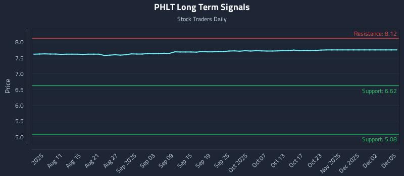 PHLT Long Term Analysis for December 6 2025