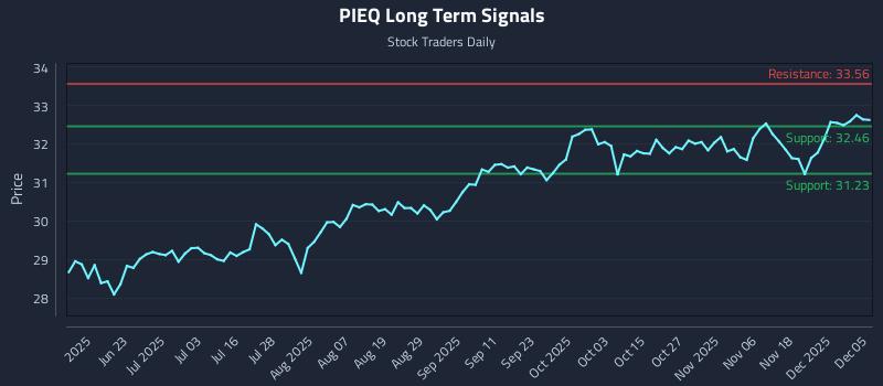 PIEQ Long Term Analysis for December 6 2025