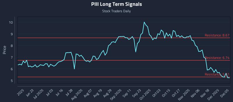 PIII Long Term Analysis for December 6 2025 PIII Long Term Analysis for December 6 2025