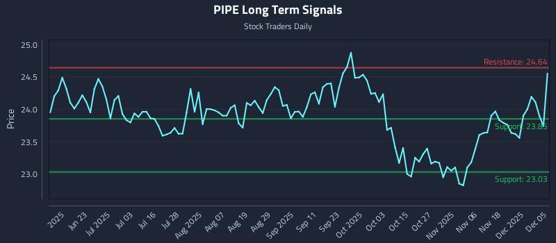 PIPE Long Term Analysis for December 6 2025
